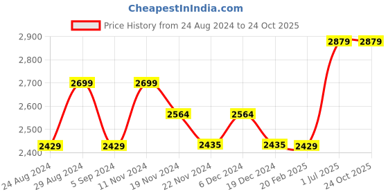 tatacliq.com GIVA Love All Around 92.5 Sterling Silver Love My Bae Mangalsutra Bracelet giva Price History Graph from 24 Aug 2024 to 22 Oct 2025