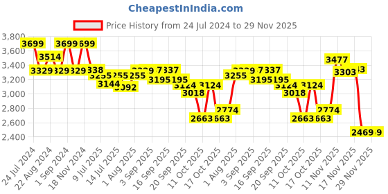 tatacliq.com GIVA Love All Around 92.5 Sterling Silver Sparkle Square Adjustable Ring giva Price History Graph from 24 Jul 2024 to 29 Nov 2025