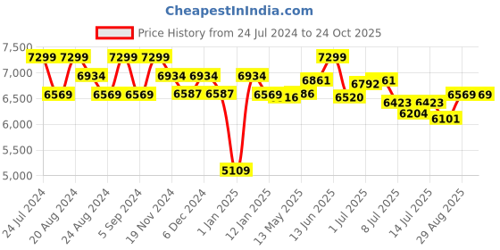 tatacliq.com GIVA Love All Around 92.5 Sterling Silver Studded Marquis Necklace for Women giva Price History Graph from 24 Jul 2024 to 24 Oct 2025