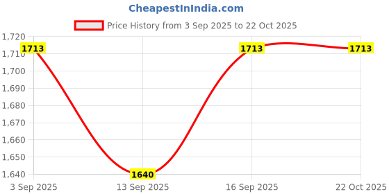 tatacliq.com GIVA Love All Around 92.5 Sterling Silver To Infinity and Beyond Bracelet for Women & Girls giva Price History Graph from 3 Sep 2025 to 22 Oct 2025