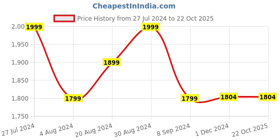 tatacliq.com GIVA Love All Around 92.5 Sterling Silver Triple Tone Circles Pendant with Link Chain giva Price History Graph from 27 Jul 2024 to 22 Oct 2025
