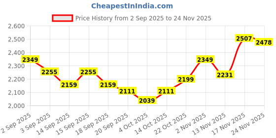 tatacliq.com GIVA Love All Around 92.5 Sterling Silver Zircon Studded Simply Bling Adjustable Ring giva Price History Graph from 2 Sep 2025 to 24 Nov 2025