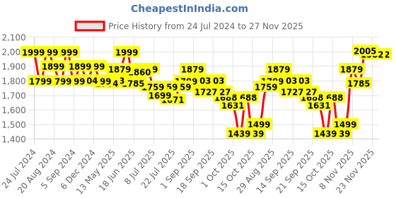 tatacliq.com GIVA Love is Everywhere 925 Silver Arrow of Love Pendant with Link Chain in Gold-Plating giva Price History Graph from 24 Jul 2024 to 27 Nov 2025