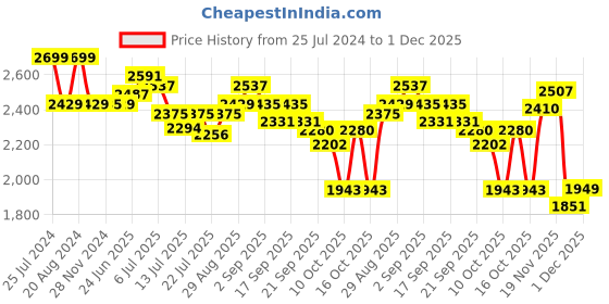 tatacliq.com GIVA Love is Everywhere 925 Silver Blossoming Glory Pendant with Link Chain in Gold-Plating giva Price History Graph from 25 Jul 2024 to 30 Nov 2025