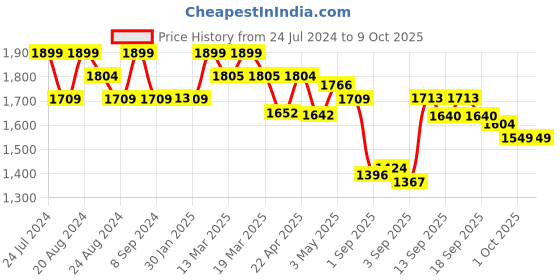 tatacliq.com GIVA Love is Everywhere 925 Silver Cupid's Quiver Pendant with Link Chain in Gold-Plating giva Price History Graph from 24 Jul 2024 to 9 Oct 2025