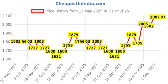 tatacliq.com GIVA Love is Everywhere 925 Silver Gleaming Grace Pendant in Gold-Plating giva Price History Graph from 13 May 2025 to 2 Dec 2025