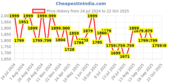 tatacliq.com GIVA Love is Everywhere 925 Silver My Eyes on You Necklace in Gold-Plating for Women giva Price History Graph from 24 Jul 2024 to 22 Oct 2025