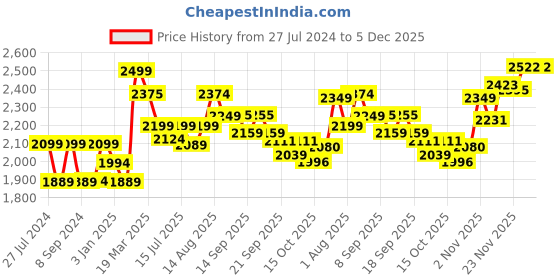 tatacliq.com GIVA Love is Everywhere 925 Silver Rose In Heart Pendant in Gold-Plating giva Price History Graph from 27 Jul 2024 to 5 Dec 2025