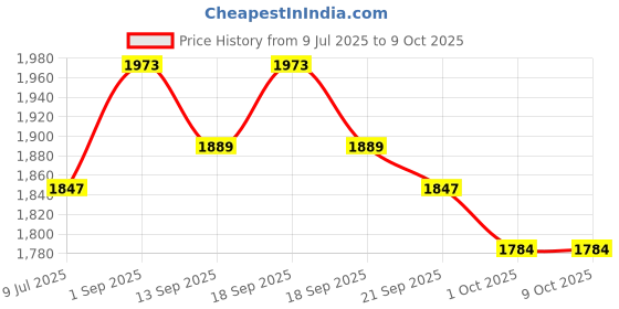 tatacliq.com GIVA Love is Everywhere 925 Silver Spark Pendant with Link Chain in Gold-Plating giva Price History Graph from 9 Jul 2025 to 8 Oct 2025