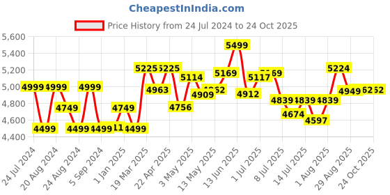 tatacliq.com GIVA Love is EveryWhere 92.5 Sterling Silver Anushka Sharma Bracelet for Women & Girls giva Price History Graph from 24 Jul 2024 to 22 Oct 2025