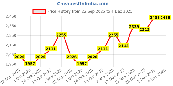 tatacliq.com GIVA Love is Everywhere 92.5 Sterling Silver Blooming Elegance Drop Earrings in Rose Gold-Plating giva Price History Graph from 22 Sep 2025 to 4 Dec 2025