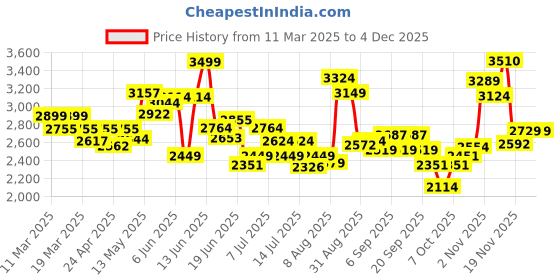 tatacliq.com GIVA Love is Everywhere 925 Sterling Silver Daisy Affair Pendant with Link Chain in Gold-Plating giva Price History Graph from 11 Mar 2025 to 4 Dec 2025