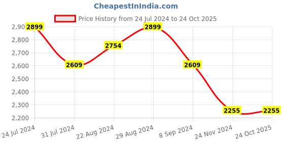 tatacliq.com GIVA Love is Everywhere 92.5 Sterling Silver Daisy Dream Stud Earrings in Gold-Plating giva Price History Graph from 24 Jul 2024 to 23 Oct 2025