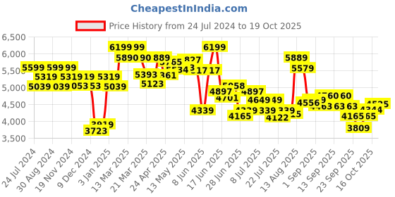 tatacliq.com GIVA Love is Everywhere 92.5 Sterling Silver Endless Romance Rose Gold Necklace giva Price History Graph from 24 Jul 2024 to 19 Oct 2025