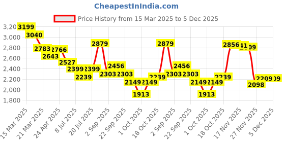 tatacliq.com GIVA Love is Everywhere 92.5 Sterling Silver Floral Elegance Drop Earrings in Rose Gold-Plating giva Price History Graph from 15 Mar 2025 to 5 Dec 2025