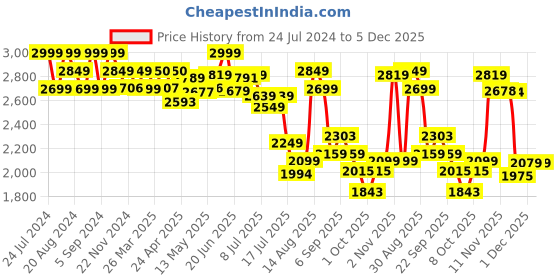 tatacliq.com GIVA Love is Everywhere 92.5 Sterling Silver I Miss You Stud Earrings in Rose Gold-Plating giva Price History Graph from 24 Jul 2024 to 5 Dec 2025