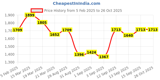 tatacliq.com GIVA Love is Everywhere 92.5 Sterling Silver Musical Love Rose Gold Necklace giva Price History Graph from 5 Feb 2025 to 25 Oct 2025