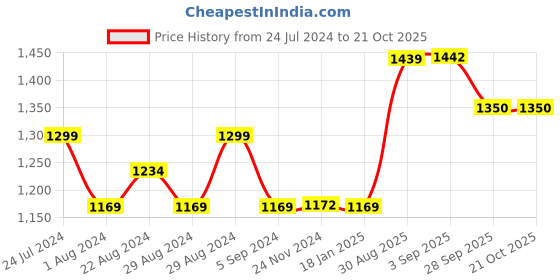 tatacliq.com GIVA Love is Everywhere 92.5 Sterling Silver Mystic Prism Drop Earrings giva Price History Graph from 24 Jul 2024 to 20 Oct 2025