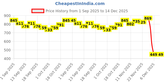 tatacliq.com GIVA Love is EveryWhere 92.5 Sterling Silver Red Beaded Anklet for Women & Girls (Single Anklet) giva Price History Graph from 1 Sep 2025 to 14 Dec 2025