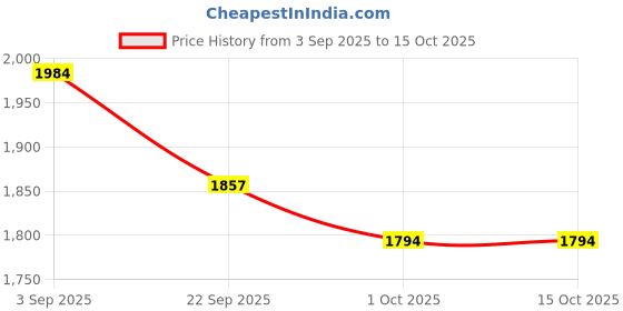 tatacliq.com GIVA Love is Everywhere 92.5 Sterling Silver Sparkling Hearts and Pearl Drop Earrings giva Price History Graph from 3 Sep 2025 to 14 Oct 2025