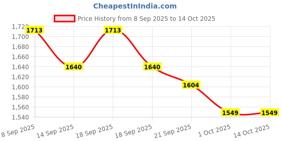 tatacliq.com GIVA Love is Everywhere 92.5 Sterling Silver Sparkling Hearts and Pearl Pendant with Chain giva Price History Graph from 8 Sep 2025 to 13 Oct 2025