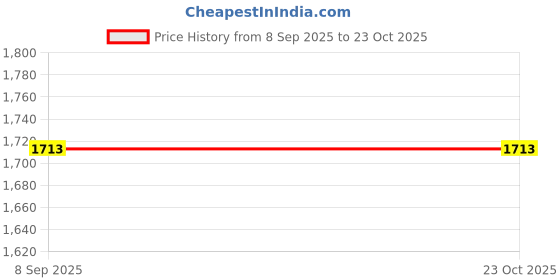 tatacliq.com GIVA Love is Everywhere 92.5 Sterling Silver Starry Pearl Pendant with Chain giva Price History Graph from 8 Sep 2025 to 22 Oct 2025