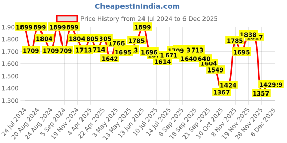 tatacliq.com GIVA Love is Everywhere 92.5 Sterling Silver Sterling Chocolaty Love Pendant with Chain giva Price History Graph from 24 Jul 2024 to 5 Dec 2025