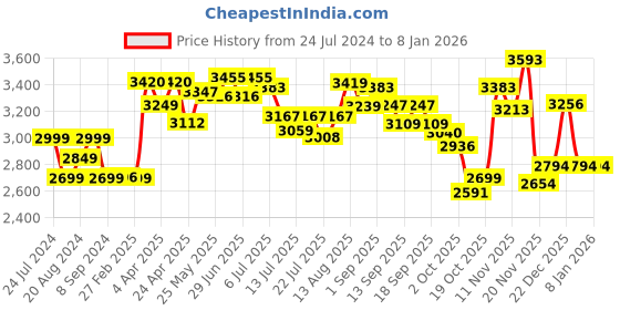 tatacliq.com GIVA Love is Everywhere 92.5 Sterling Silver Swan Love Rose Gold Necklace giva Price History Graph from 24 Jul 2024 to 7 Jan 2026