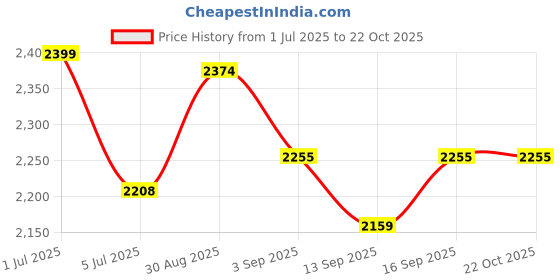 tatacliq.com GIVA Love is EveryWhere 92.5 Sterling Silver We Found Each Other Bracelet for Women & Girls giva Price History Graph from 1 Jul 2025 to 22 Oct 2025