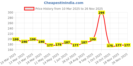 tatacliq.com GIVA Mystical Sandalwood Aromatic Diwali Candle - 10gm giva Price History Graph from 10 Mar 2025 to 25 Nov 2025