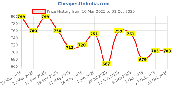 tatacliq.com GIVA Pink Bow Gift Box giva Price History Graph from 10 Mar 2025 to 30 Oct 2025