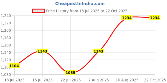 tatacliq.com GIVA Rose Gold Floral Evil Eye Women's Bracelet Rakhi giva Price History Graph from 13 Jul 2025 to 21 Oct 2025