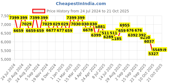 tatacliq.com GIVA Shruti Haasan 92.5 Sterling Silver Bedstraw Flower Necklace for Women giva Price History Graph from 24 Jul 2024 to 21 Oct 2025