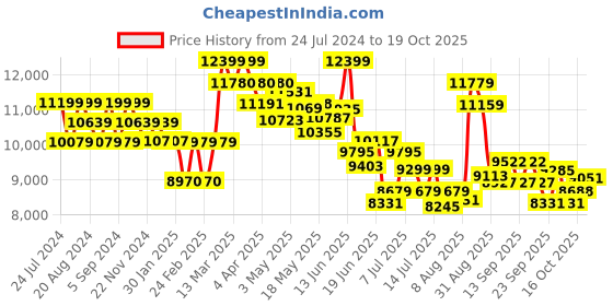 tatacliq.com GIVA Shruti Haasan 92.5 Sterling Silver Gleam of Glamour Necklace for Women giva Price History Graph from 24 Jul 2024 to 19 Oct 2025