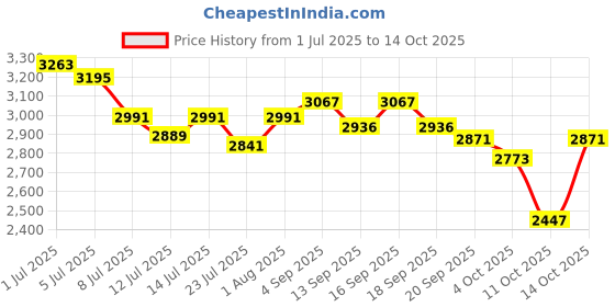 tatacliq.com GIVA Shruti Haasan 92.5 Sterling Silver Ring for Women giva Price History Graph from 1 Jul 2025 to 14 Oct 2025