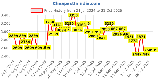 tatacliq.com giva Signature Drop Dead Gorgeous giva Price History Graph from 24 Jul 2024 to 20 Oct 2025