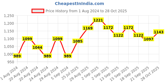 tatacliq.com GIVA Silver King Bro Rakhi giva Price History Graph from 1 Aug 2024 to 28 Oct 2025