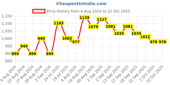 tatacliq.com GIVA Silver Om Mandala Thread Rakhi giva Price History Graph from 4 Aug 2024 to 21 Oct 2025