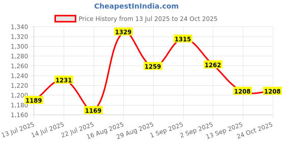 tatacliq.com GIVA Silver Om Shakti Men's Bracelet Rakhi giva Price History Graph from 13 Jul 2025 to 22 Oct 2025