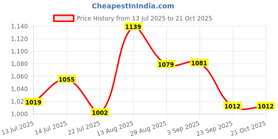 tatacliq.com GIVA Silver Om Sutra Men's Bracelet Rakhi giva Price History Graph from 13 Jul 2025 to 21 Oct 2025