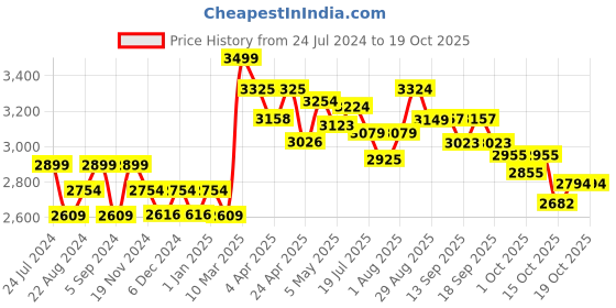 tatacliq.com giva Square Prism Signature giva Price History Graph from 24 Jul 2024 to 15 Oct 2025