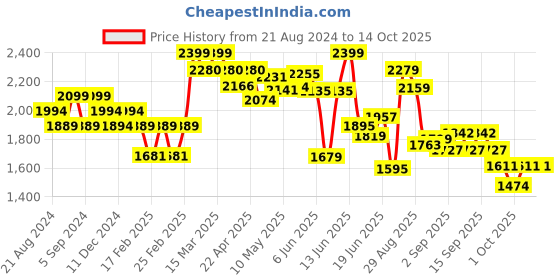 tatacliq.com giva Star Constellation giva Price History Graph from 21 Aug 2024 to 14 Oct 2025