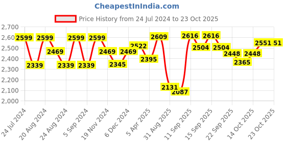 tatacliq.com giva Sterling Silver Golden Enigmatic Heart Necklace for Women and Girls giva Price History Graph from 24 Jul 2024 to 22 Oct 2025