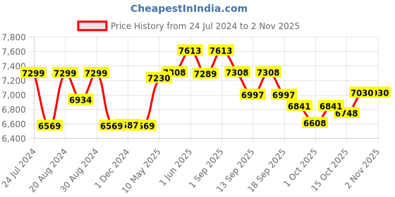 tatacliq.com giva Sterling Silver Rose Gold Leafy Floral Necklace for Women and Girls giva Price History Graph from 24 Jul 2024 to 2 Nov 2025