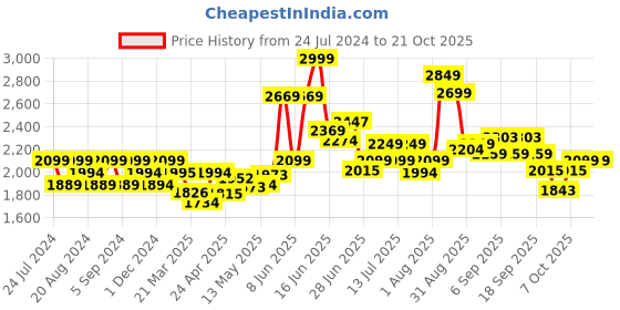 tatacliq.com giva Sterling Silver Rose Gold V Necklace for Womens and Girls giva Price History Graph from 24 Jul 2024 to 21 Oct 2025