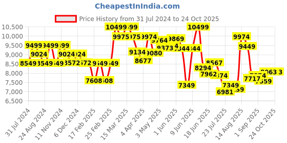 tatacliq.com giva Sterling Silver Zirconia Square Necklace for Women and Girls giva Price History Graph from 31 Jul 2024 to 24 Oct 2025