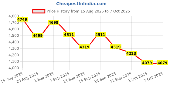 tatacliq.com GIVA Summer Collection 92.5 Sterling Silver Link Lore Chain For Men giva Price History Graph from 15 Aug 2025 to 7 Oct 2025