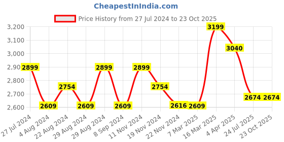 tatacliq.com GIVA Summer Collection 92.5 Sterling Silver Sparkle And Bloom Earrings for Women giva Price History Graph from 27 Jul 2024 to 23 Oct 2025