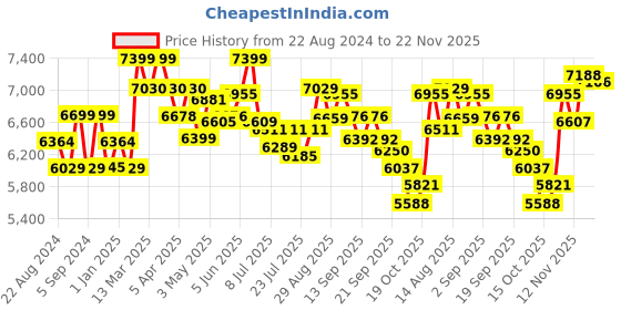 tatacliq.com GIVA Summer Collection 92.5 Sterling Silver Sweetheart Chain For Men giva Price History Graph from 22 Aug 2024 to 22 Nov 2025