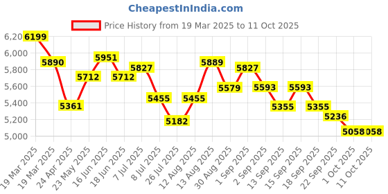 tatacliq.com GIVA Summer Collection 92.5 Sterling Silver Threaded Thrills Chain For Men giva Price History Graph from 19 Mar 2025 to 11 Oct 2025